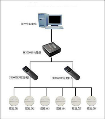 煙臺巡更系統(tǒng)與澳諾計算機網絡工程的融合發(fā)展